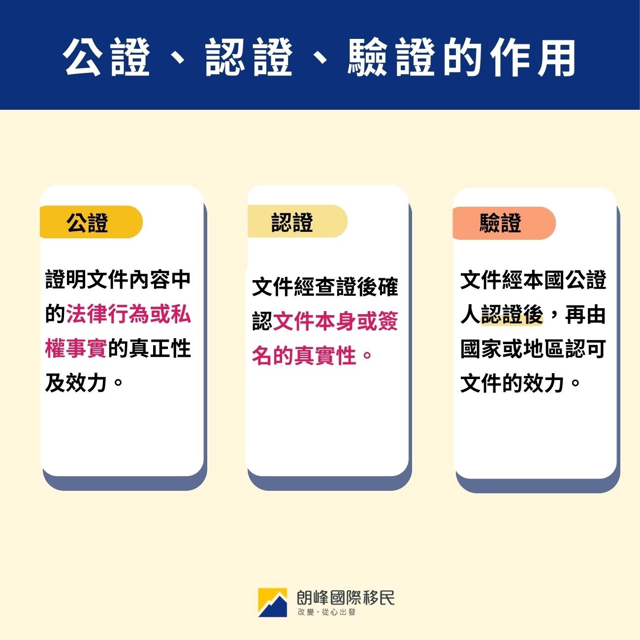 公證、認證、驗證的作用