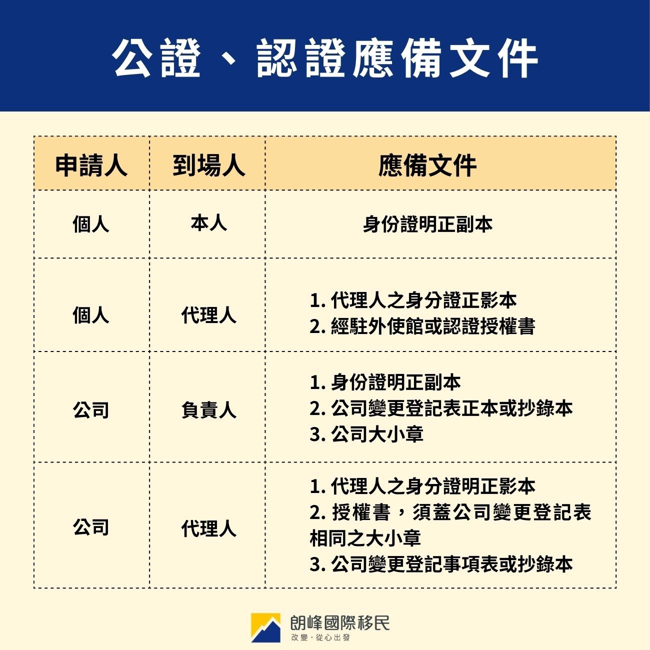 公證、認證應備文件